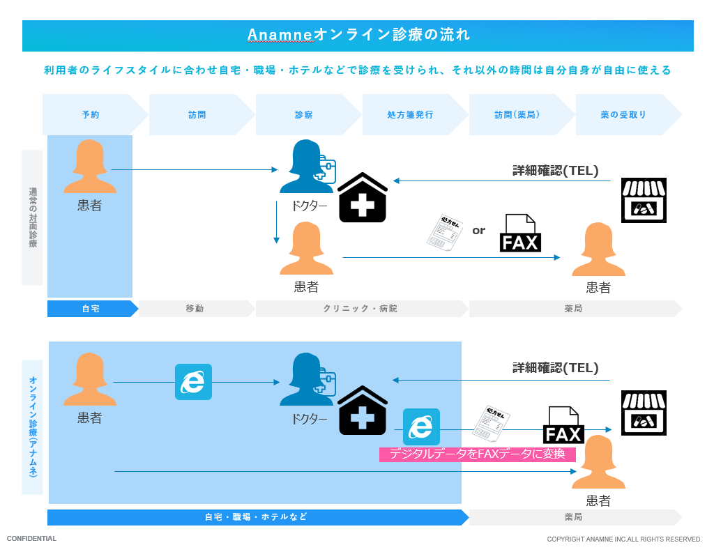 アナムネ と は