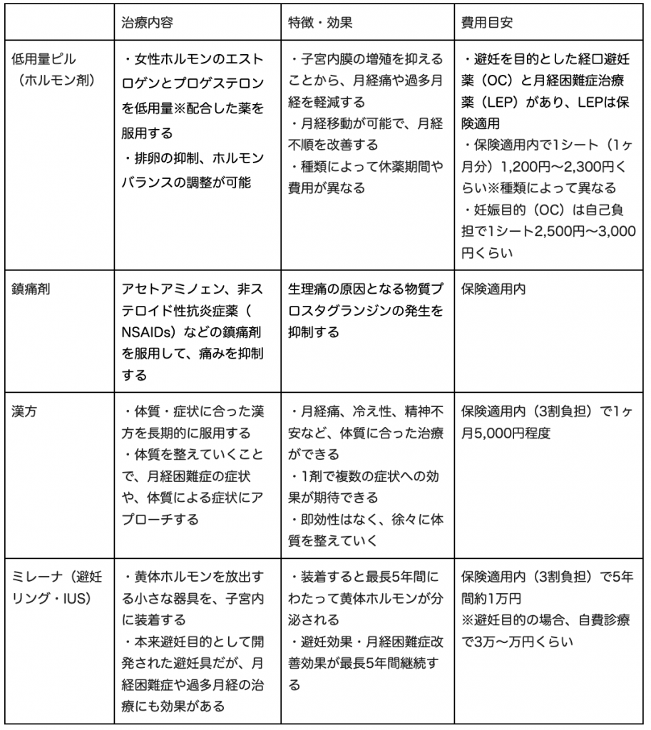 月経困難症の診断方法・検査方法は？まずはセルフ診断でチェック！ おうち病院おうち病院