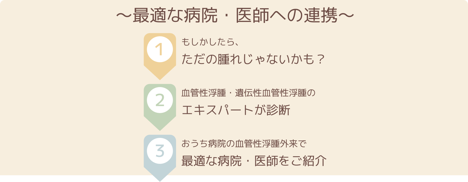 最適な病院・医師への連携