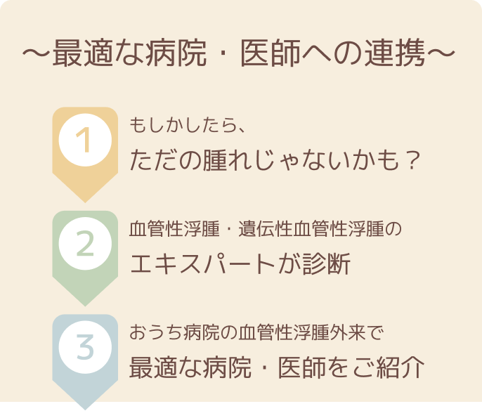 最適な病院・医師への連携