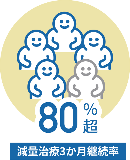 減量治療3か月継続率：80%超