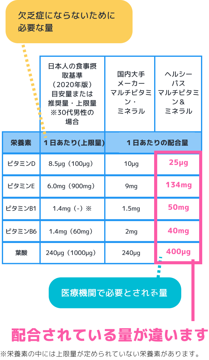 選べる配送時期 【医療機関専用サプリメント】マルチビタミン\u0026