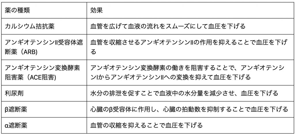 高血圧の治療薬は6種類！効果や使い分けから副作用や注意点まで解説おうち病院